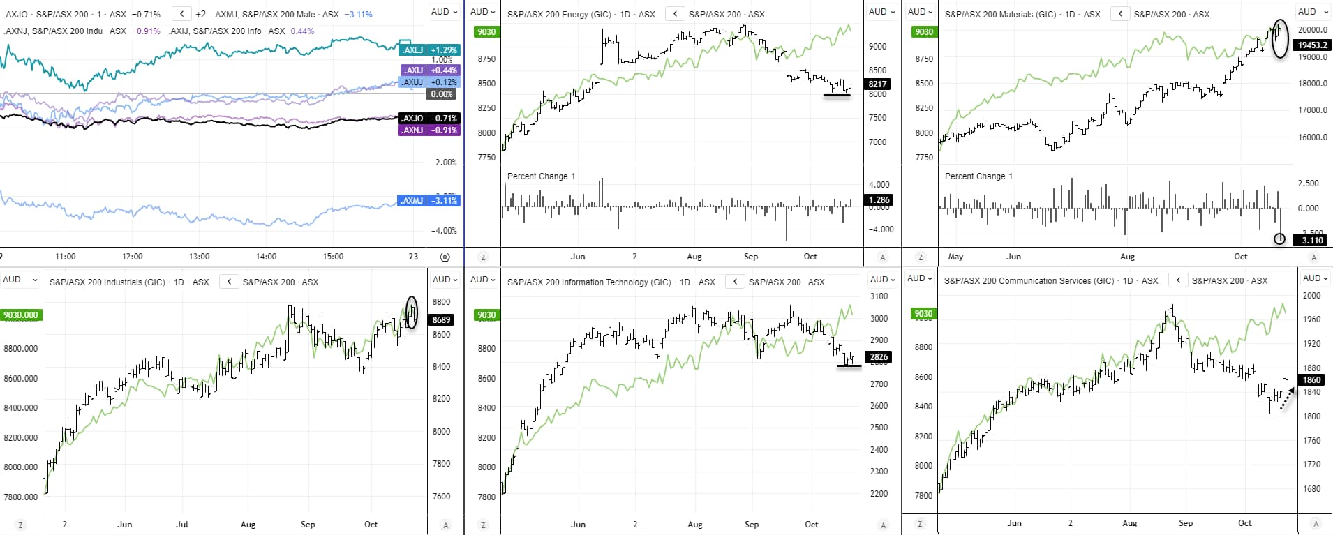 Dashboard of ASX 200 sector charts comparing Energy, Materials, Industrials, Technology, and Communication Services against the ASX 200 index. Highlights include potential double bottoms in Energy and Technology, a rollover in Industrials, and a rebound attempt in Communications. Chart analysis by Matt Simpson – source: ASX, LSEG.