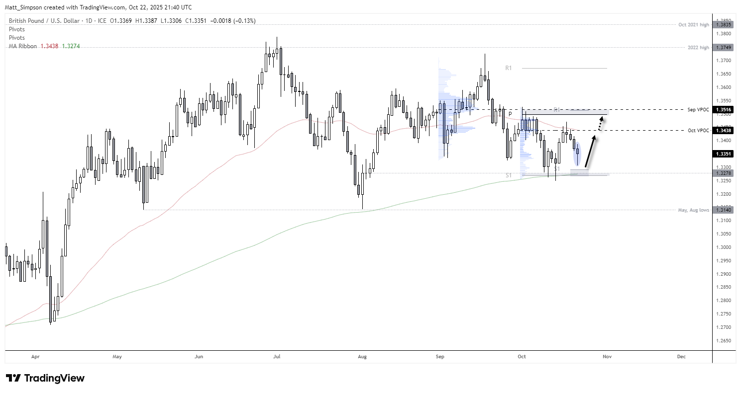 Daily chart of GBP/USD showing the pair rebounding from its 200-day EMA with a bullish hammer pattern. The chart highlights key support around 1.3278 near the weekly S1 pivot and 200-day EMA, and resistance near the October VPOC, suggesting a near-term bullish bias above the 1.3274 level.