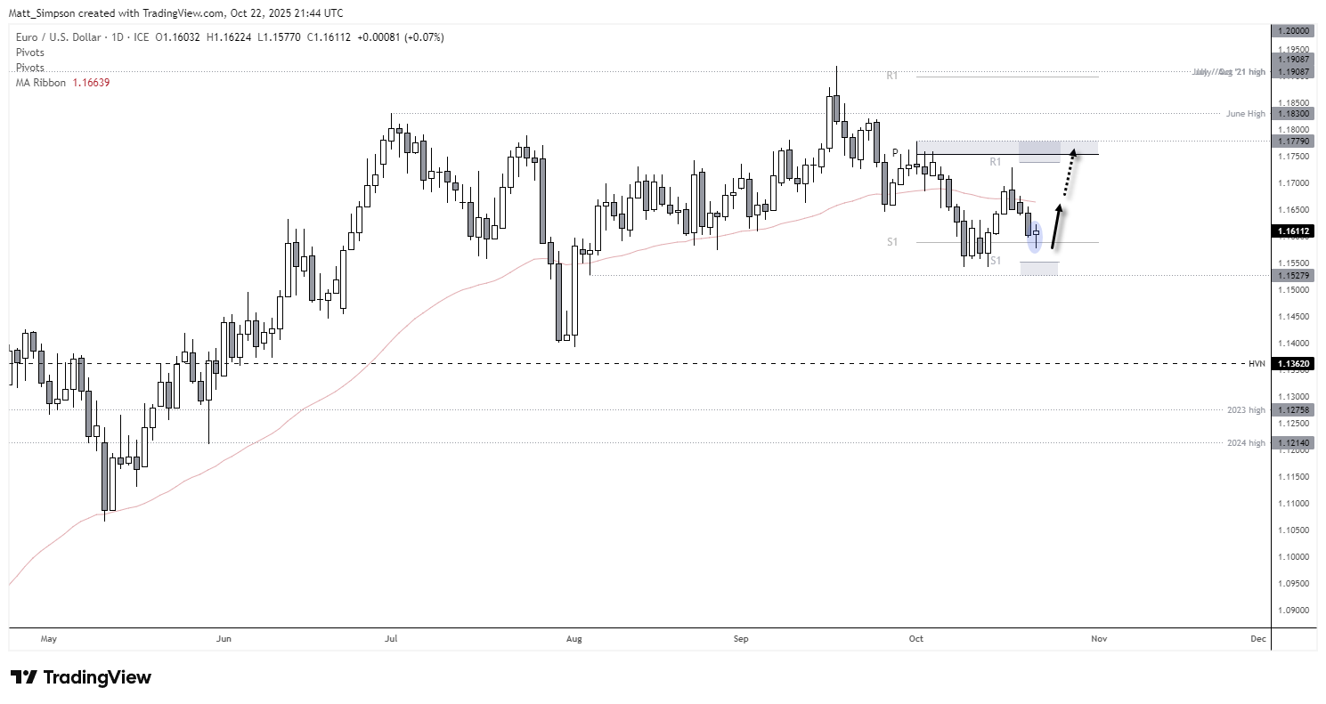 Daily chart of EUR/USD showing the euro stabilising near its monthly S1 pivot around 1.1588 after three days of decline against the US dollar. A doji candle signals waning bearish momentum, with potential upside targets at the 50-day EMA (1.1664), weekly R1 pivot, and 1.1780 resistance level.