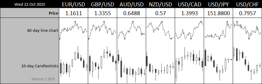 Dashboard of major forex pairs as of 22 October 2025, showing the US dollar losing momentum against key currencies. Includes 60-day line charts and 10-day candlestick charts for EUR/USD, GBP/USD, AUD/USD, NZD/USD, USD/CAD, USD/JPY and USD/CHF, highlighting signs of potential recovery in the euro and British