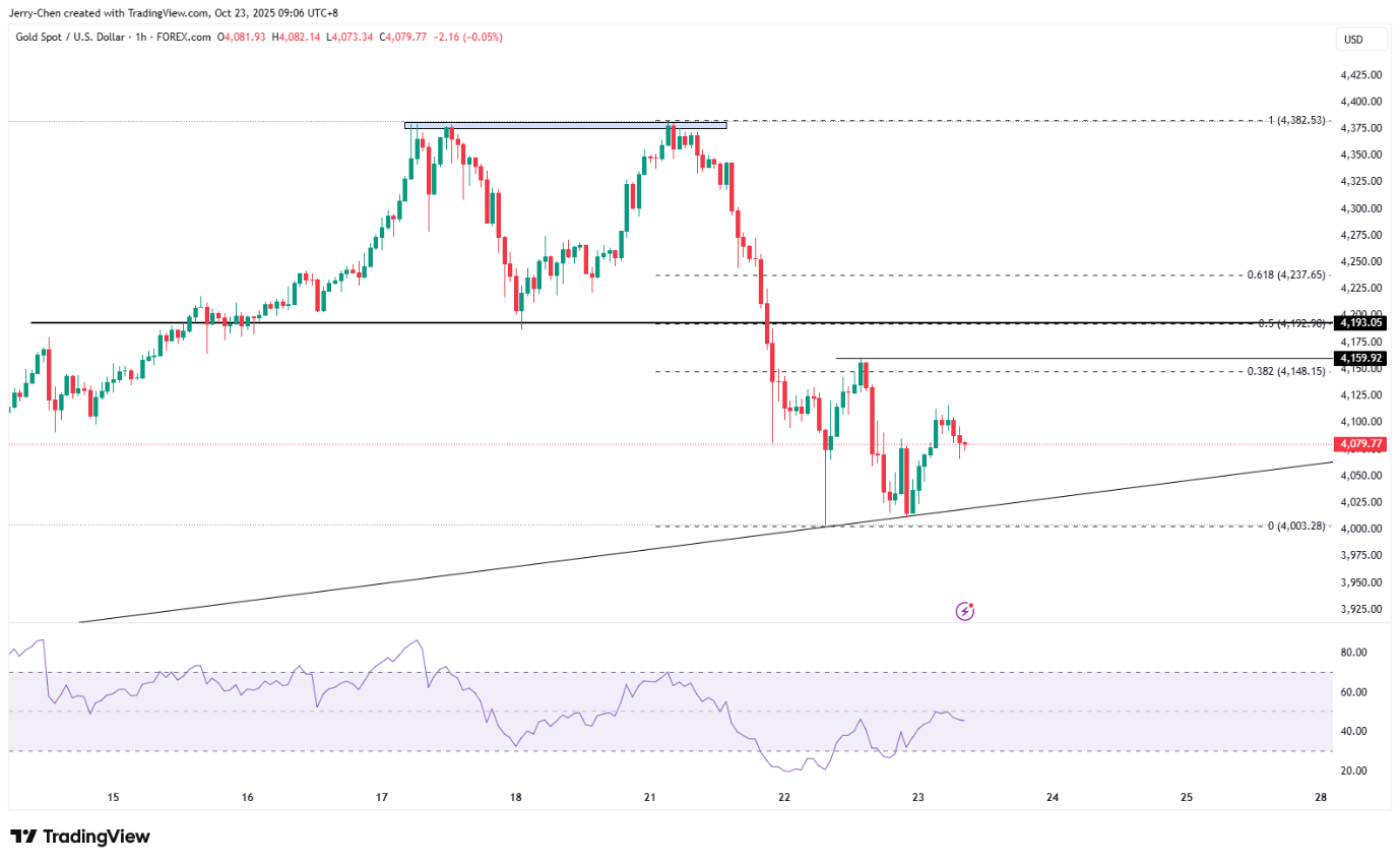 黄金延续下跌A50再临突破边缘