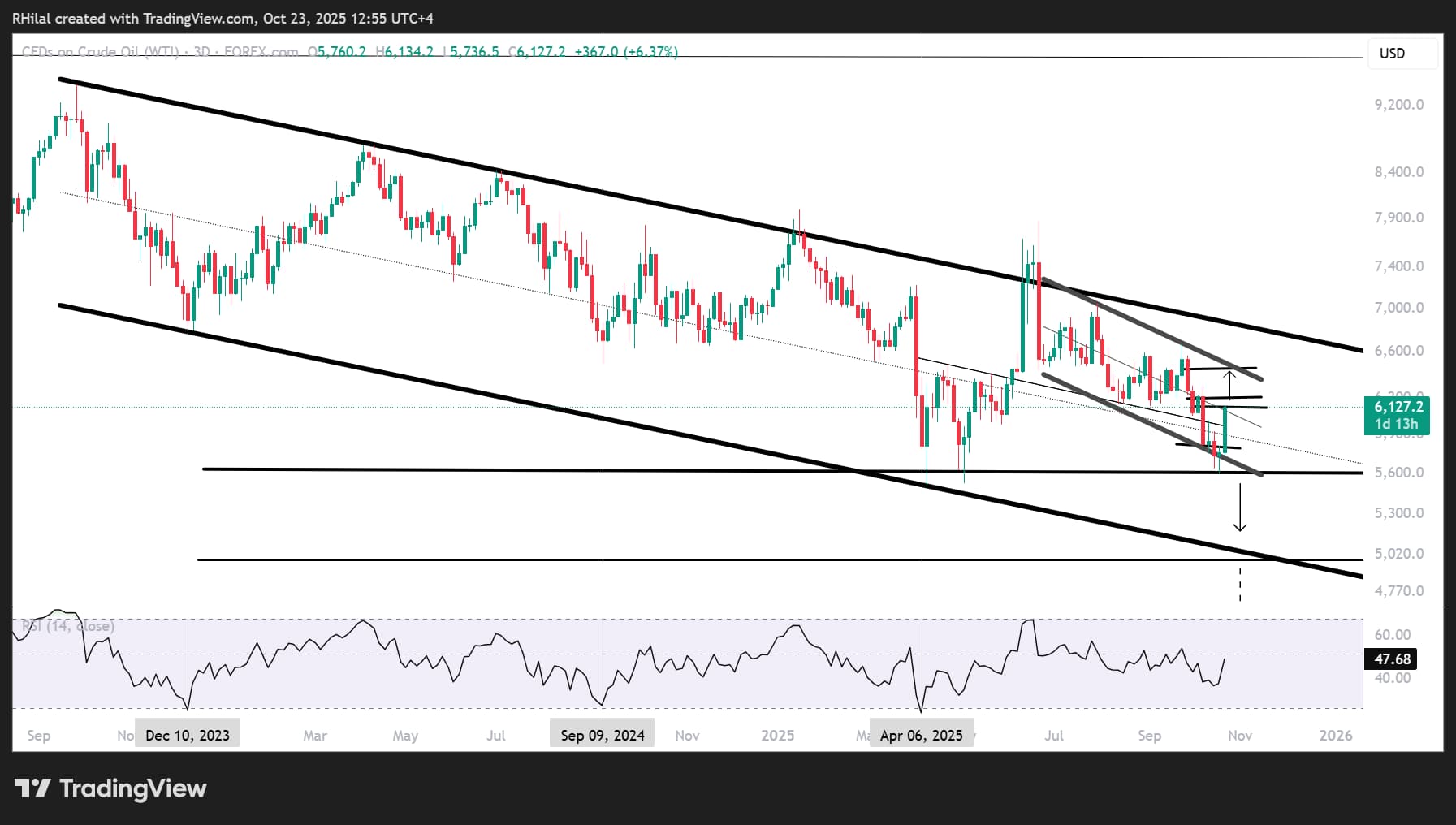 Oil Sanctions Escalate, WTI Bounces Back to $60