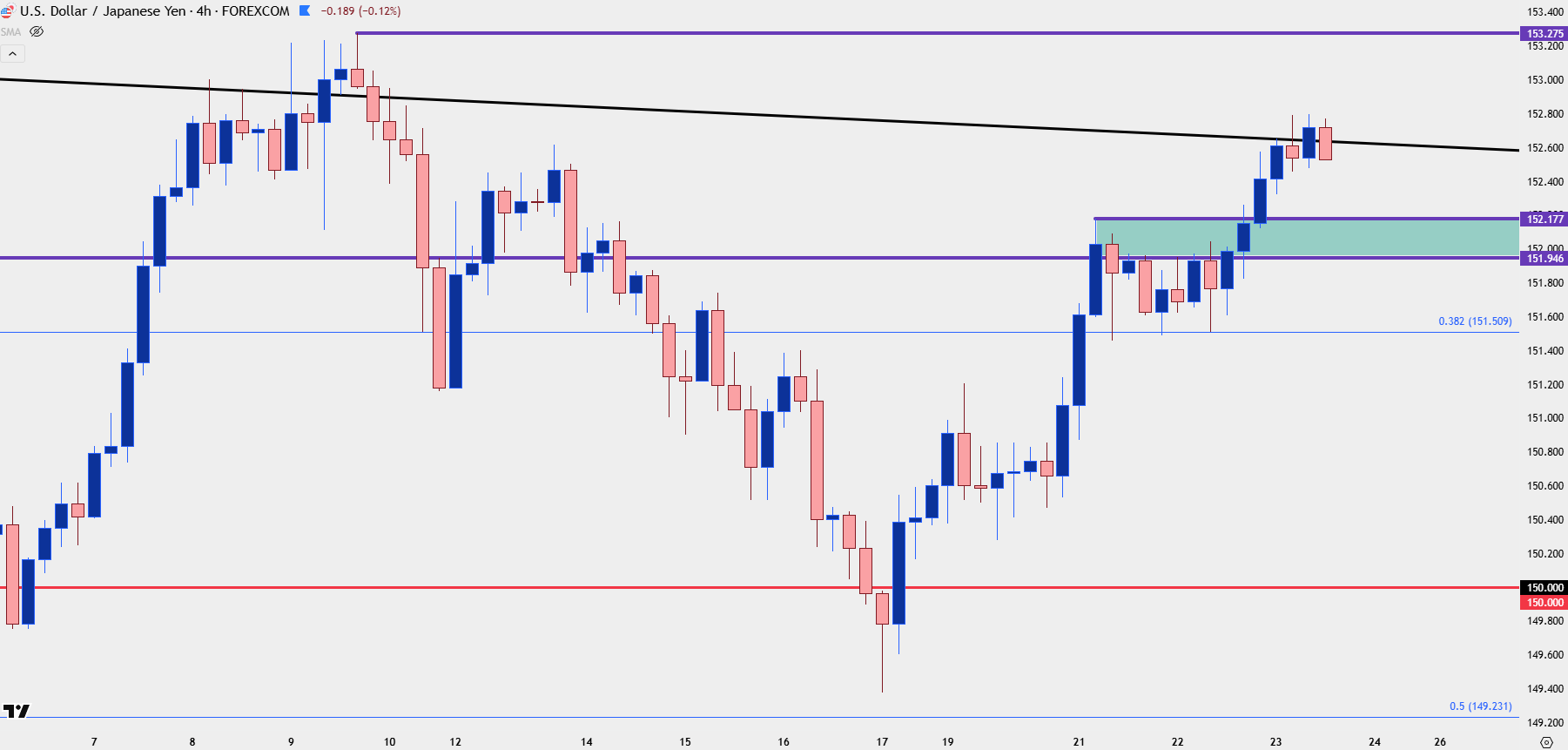 Japanese Yen Technical Analysis: USD/JPY, EUR/JPY, GBP/JPY