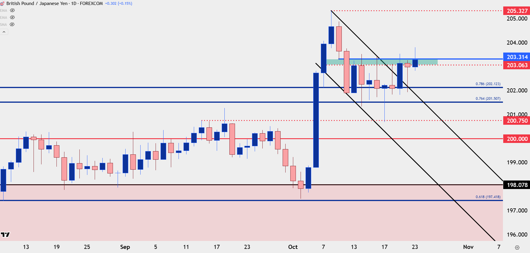 Japanese Yen Technical Analysis: USD/JPY, EUR/JPY, GBP/JPY