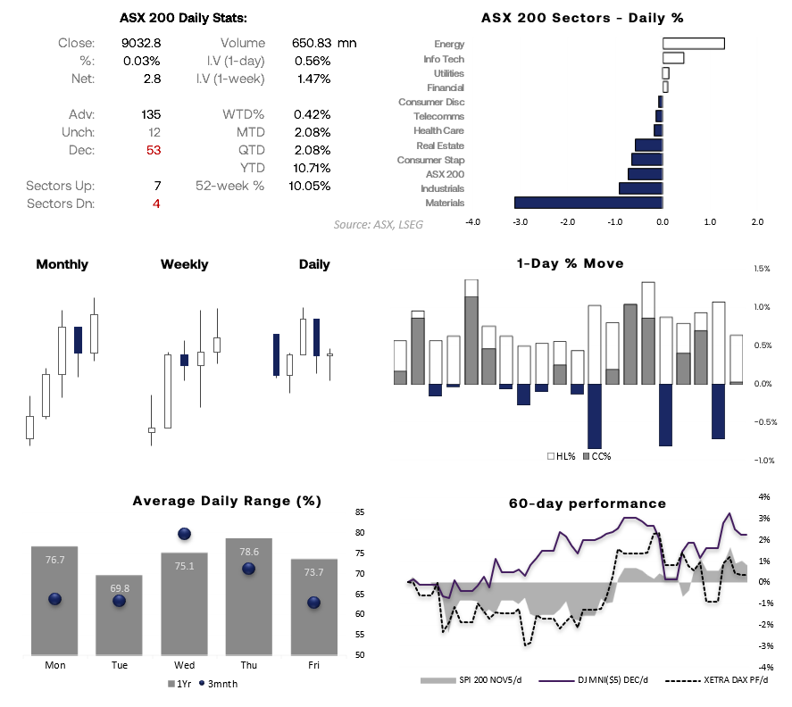 Dashboard of ASX 200 performance showing daily sector moves, candlestick summaries, volatility trends, and 60-day comparison with US and European indices. The chart highlights flat price action, narrow daily range, and sector divergence with Energy leading gains and Materials lagging. Chart analysis by Matt Simpson – source: ASX, LSEG.