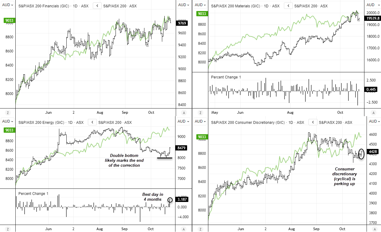 Four-panel dashboard comparing ASX 200 sector performance for Financials, Materials, Energy, and Consumer Discretionary. The charts highlight Energy’s strong rebound on higher oil prices, a double bottom pattern near 8,000, and signs of cyclical recovery in Consumer Discretionary. Financials and Materials show weakening leadership. Chart analysis by Matt Simpson – source: ASX, LSEG.