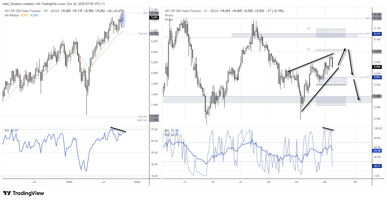 ASX 200 technical chart showing a wide-legged doji on the weekly timeframe and a rising wedge on the intraday chart. The setup highlights multiple resistance zones near record highs, suggesting potential for a short-term pullback towards 9,000. Chart analysis by Matt Simpson – source: TradingView, ASX SPI 200 Index Futures, S&P/ASX 200 Index.