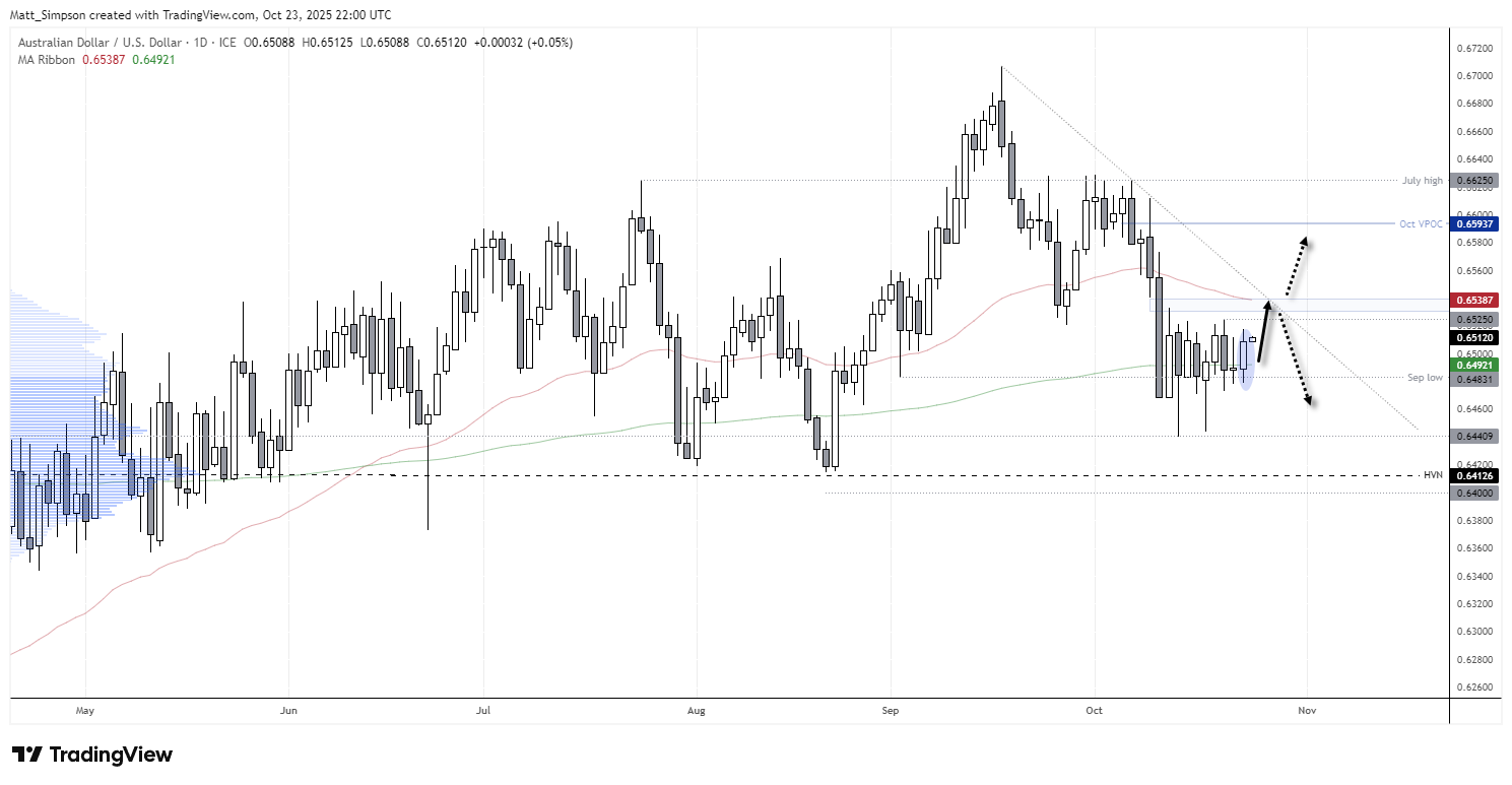 AUD/USD daily chart showing price consolidation above the September low with narrowing daily ranges and a descending trendline overhead. The setup suggests coiling momentum ahead of the FOMC meeting and Australian inflation data. Chart analysis by Matt Simpson – data source: TradingView.