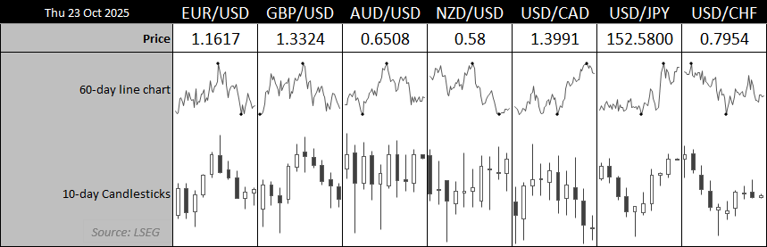 Dashboard of major forex pairs on 23 October 2025 showing 60-day line charts and 10-day candlesticks for EUR/USD, GBP/USD, AUD/USD, NZD/USD, USD/CAD, USD/JPY, and USD/CHF. The chart highlights subdued volatility across most pairs ahead of the US CPI release, with the US dollar consolidating near recent highs. Source: LSEG.