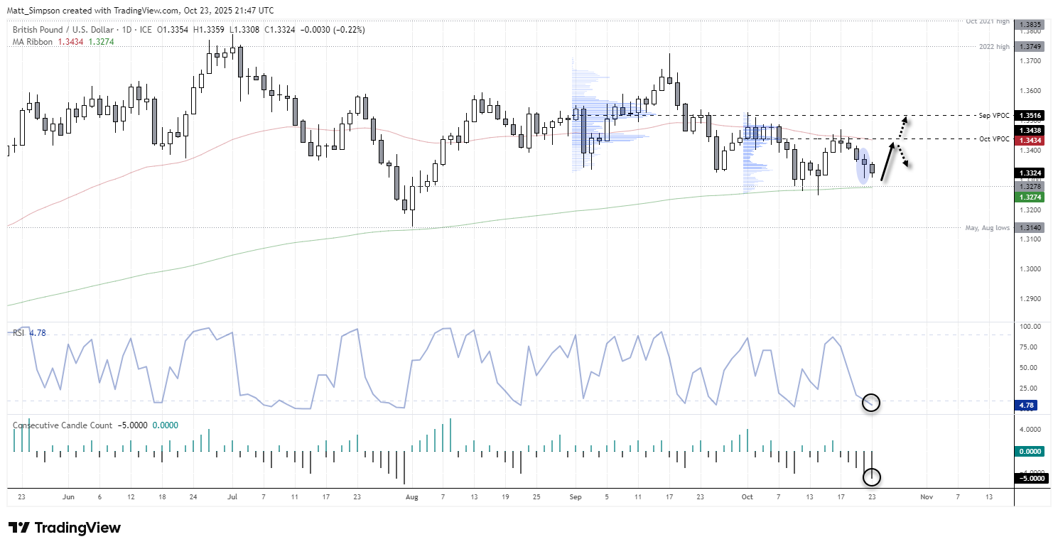 GBP/USD daily chart showing a five-day losing streak, RSI (2) in oversold territory, and price holding near a hammer low above the 200-day EMA. The setup highlights potential for a short-term rebound towards the 50-day EMA if the US dollar weakens. Chart analysis by Matt Simpson – source: LSEG, TradingView.