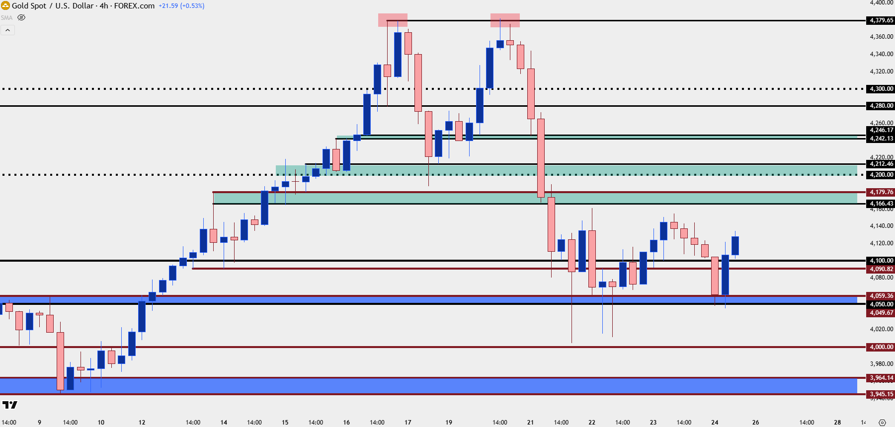 Gold Snaps Back – Has XAU/USD Topped?
