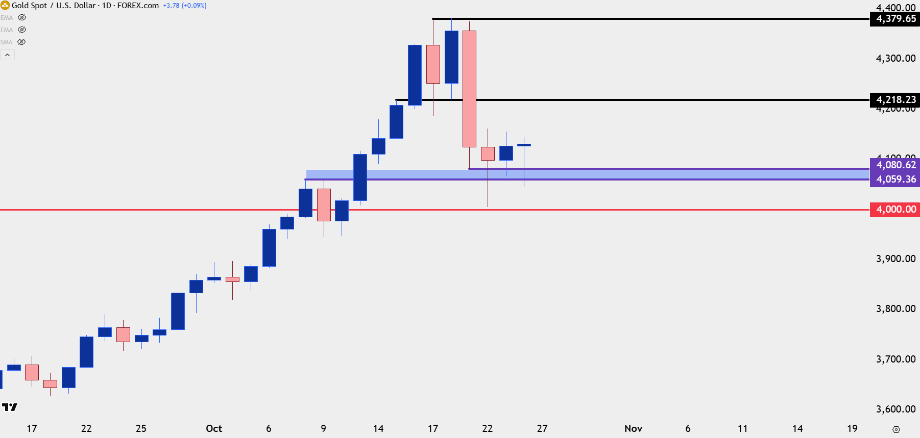 Gold Snaps Back – Has XAU/USD Topped?