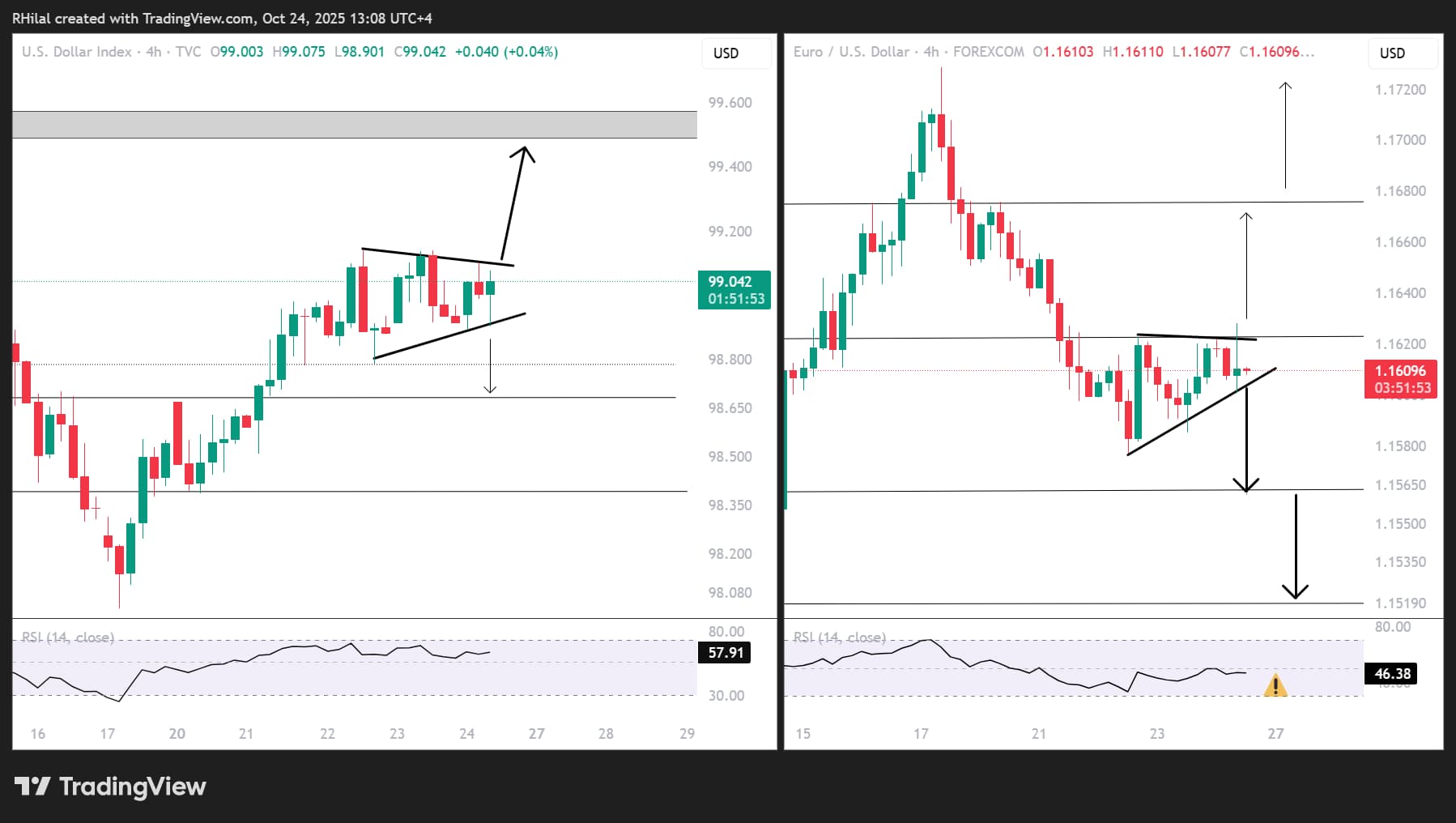 EURUSD and DXY Consolidate Near Key Levels Ahead of CPI Report