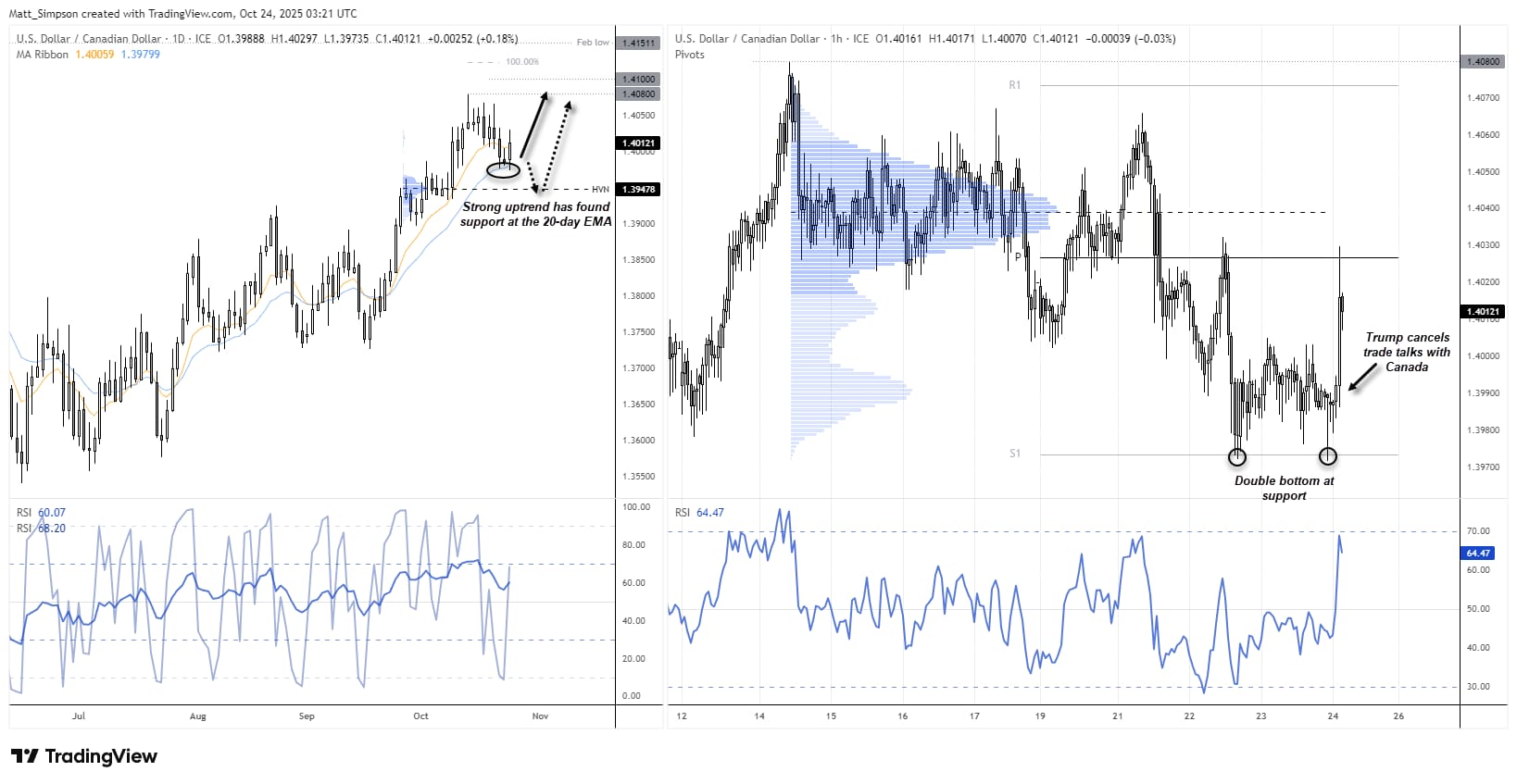 USD/CAD Spikes Ahead of US CPI As Trump Ends Trade Talks with Canada