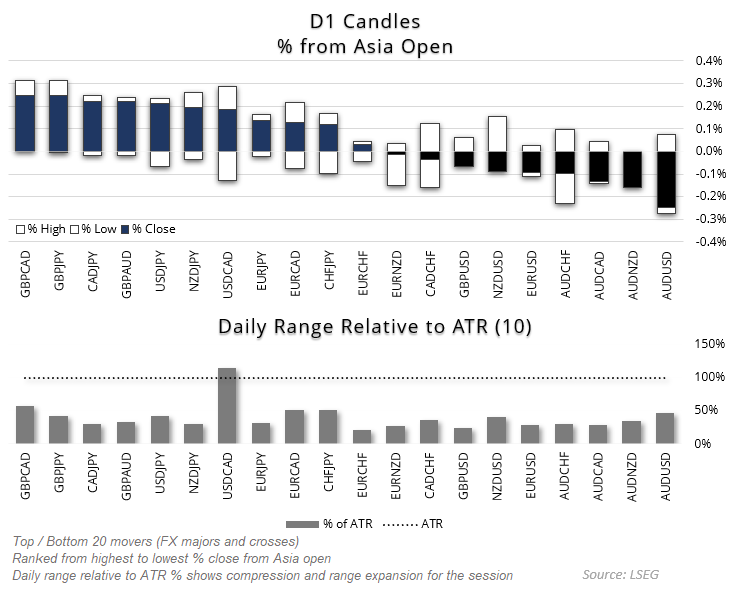 Dashboard of major forex pairs showing daily candle performance from the Asia open and range relative to ATR. USD/CAD was the standout mover, exceeding its daily average true range following renewed US–Canada trade tensions. Chart analysis by Matt Simpson – Source: LSEG.