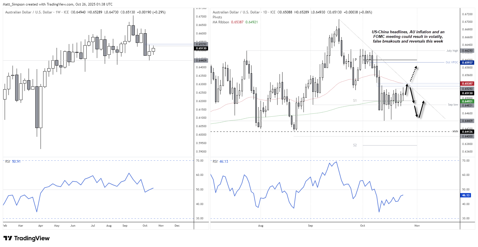 AUD/USD technical chart showing weekly and daily views of the Australian dollar against the US dollar. The analysis highlights resistance near 0.6538 (50-day EMA) and support around 0.6492 (200-day EMA), with scenarios driven by US–China trade talks, the Fed meeting, and Australia’s CPI report. Chart prepared by Matt Simpson – Source: TradingView.