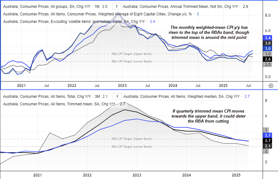 Line charts showing Australia’s monthly and quarterly inflation measures, including CPI, trimmed mean, and weighted-median CPI, compared against the RBA’s 2–3% target band. The monthly weighted-mean CPI has risen to the top of the RBA’s range, while the quarterly trimmed mean sits near the midpoint at 2.7%. Chart prepared by Matt Simpson – Source: ABS, LSEG.