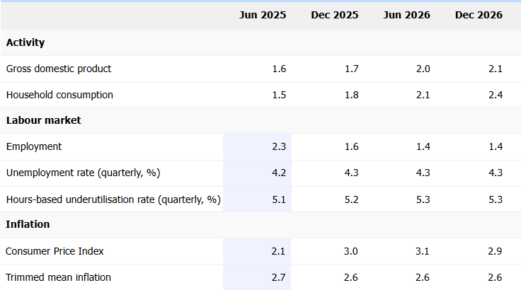 Table from the RBA’s Statement on Monetary Policy showing forecasts for GDP growth, household consumption, employment, unemployment, and inflation through 2026. It highlights the RBA’s projection for CPI to rise to 3.0% by December 2025 before easing to 2.6% in 2026. Source: RBA Statement on Monetary Policy (SOMP).