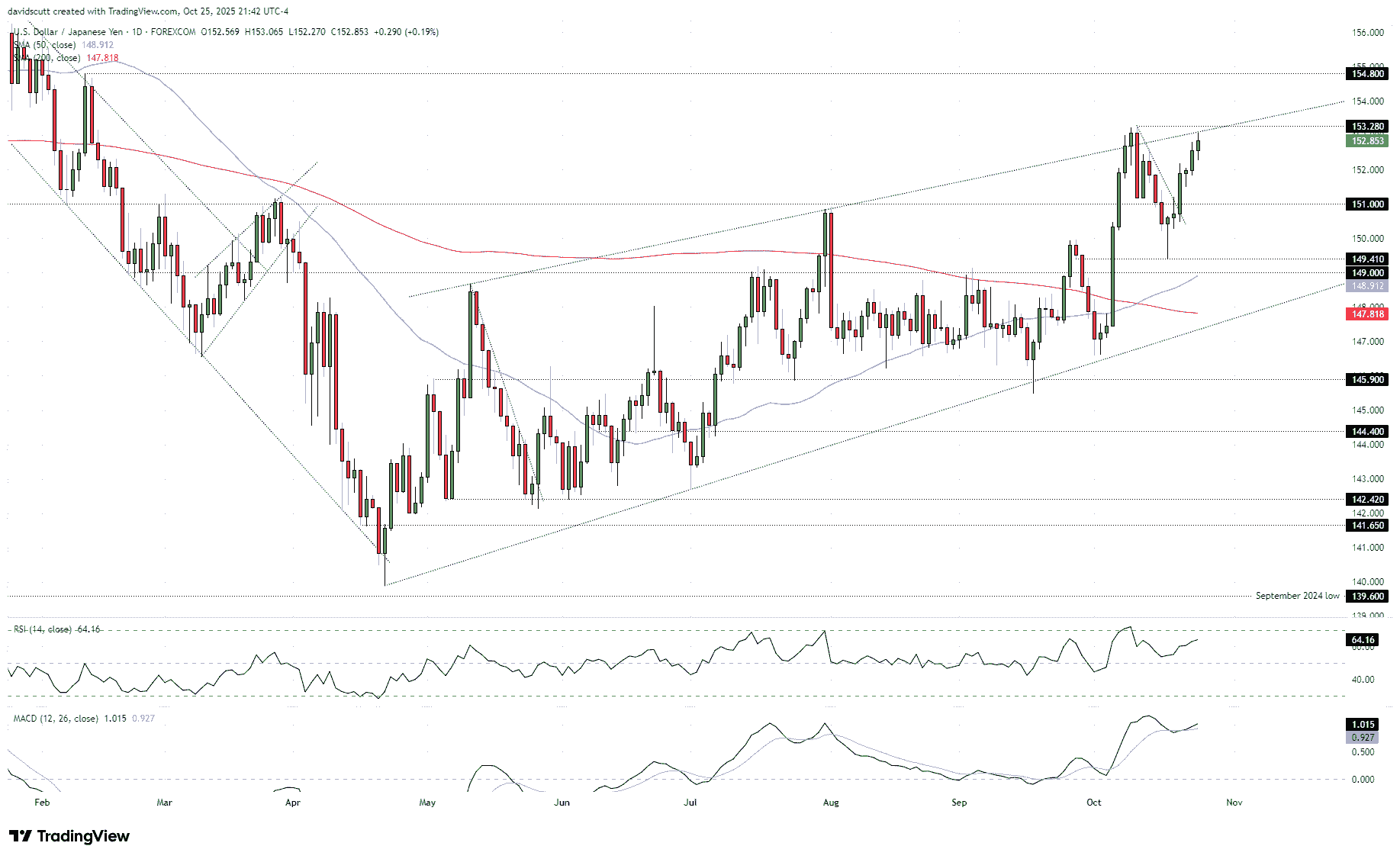 Japanese Yen Outlook: USD/JPY Risks Tilt Higher Ahead of Fed and BoJ