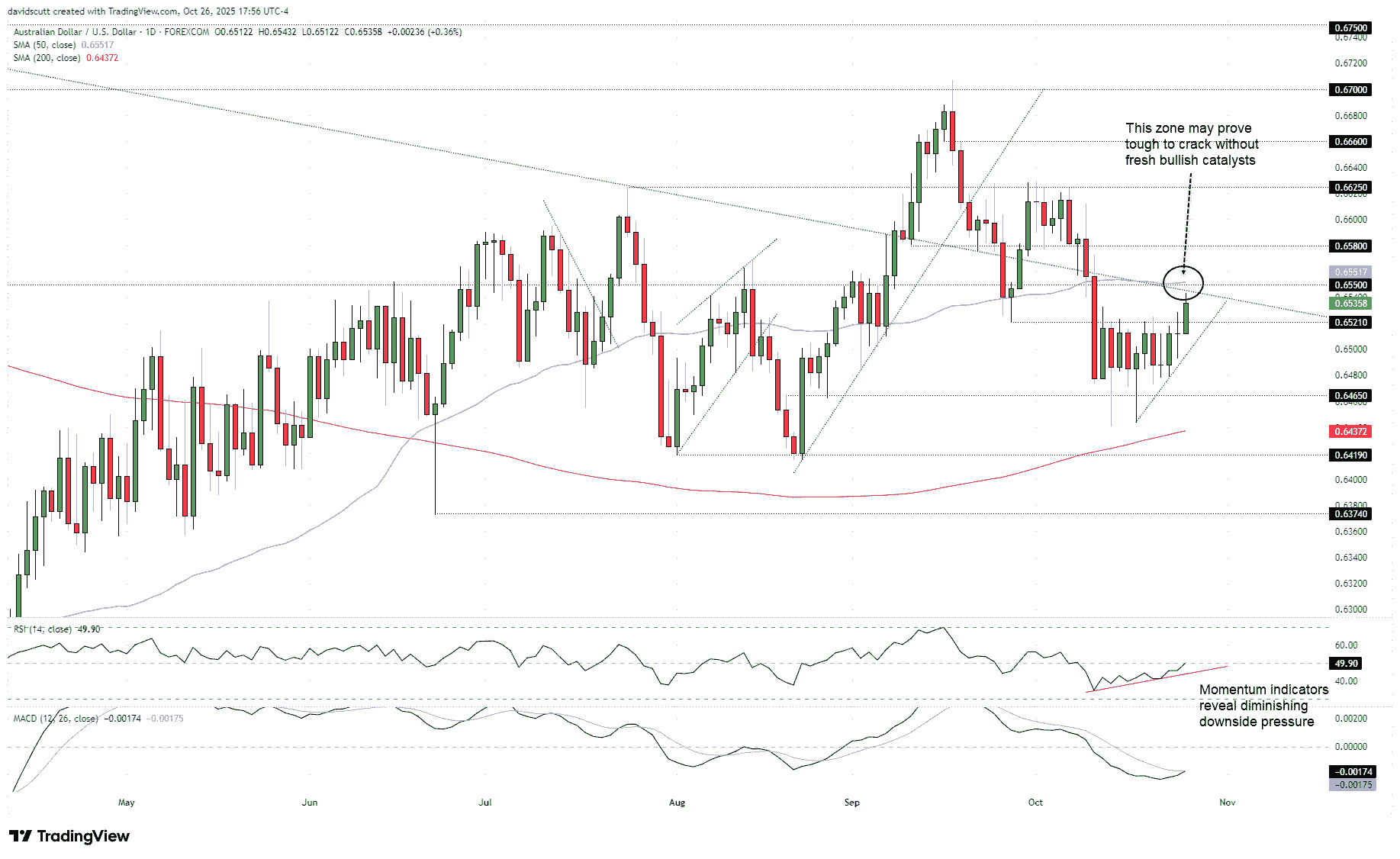 AUD/USD, NZD/USD: Fragile Upside After Predictable APEC Progress