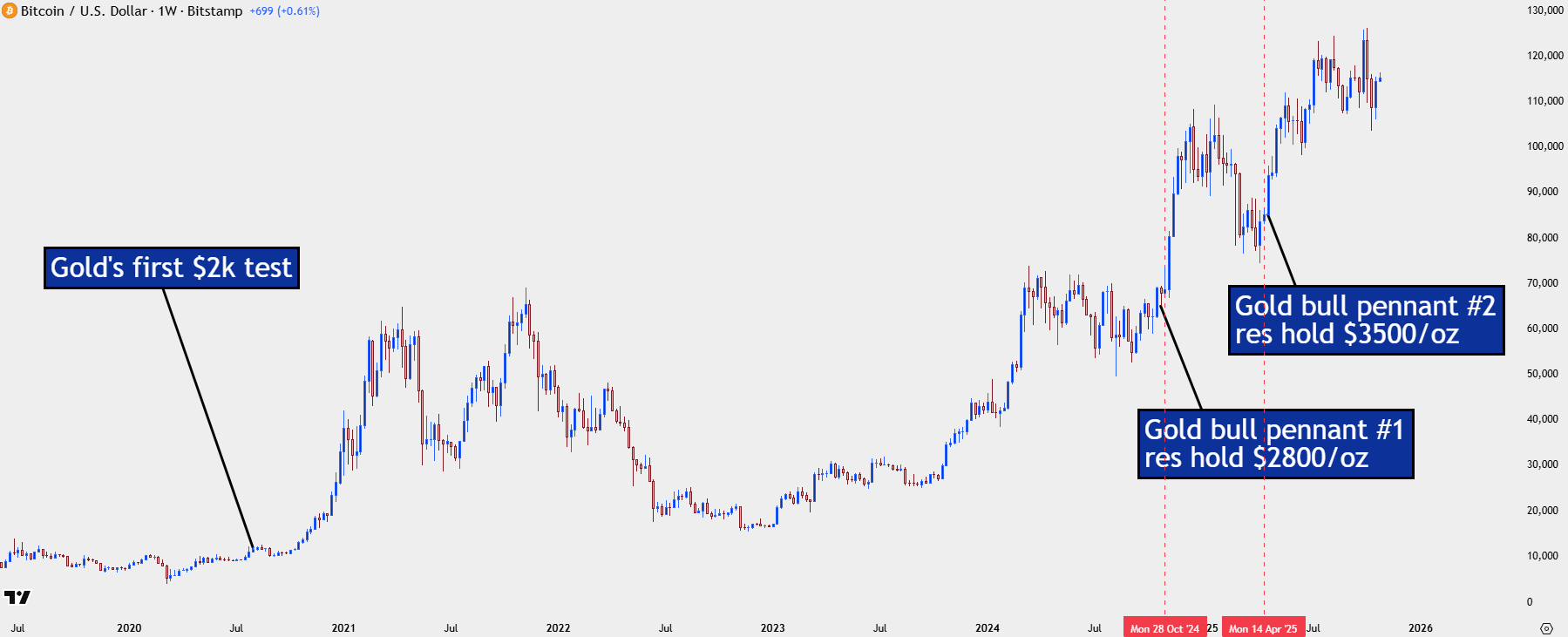 Bitcoin Breaks Out as Gold Snaps Back