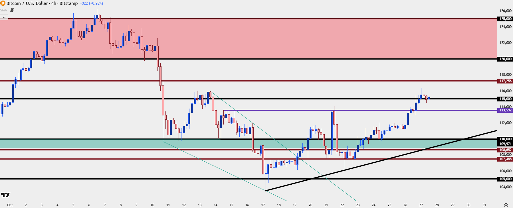 Bitcoin Breaks Out as Gold Snaps Back