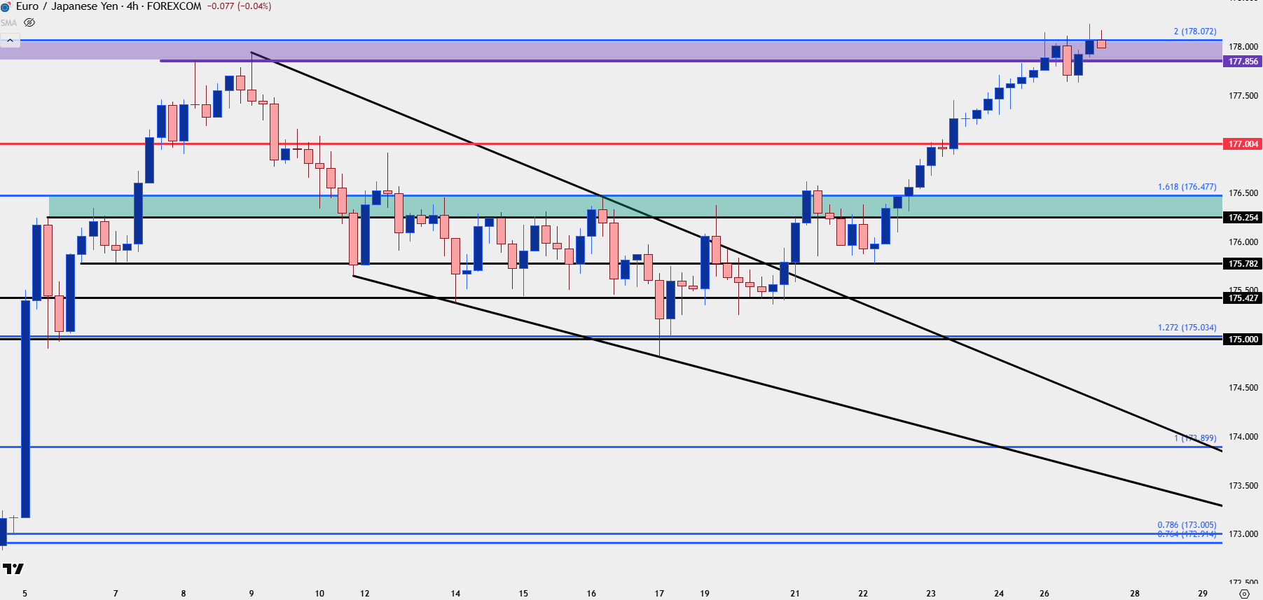 Japanese Yen Technical Analysis: USD/JPY, EUR/JPY, GBP/JPY