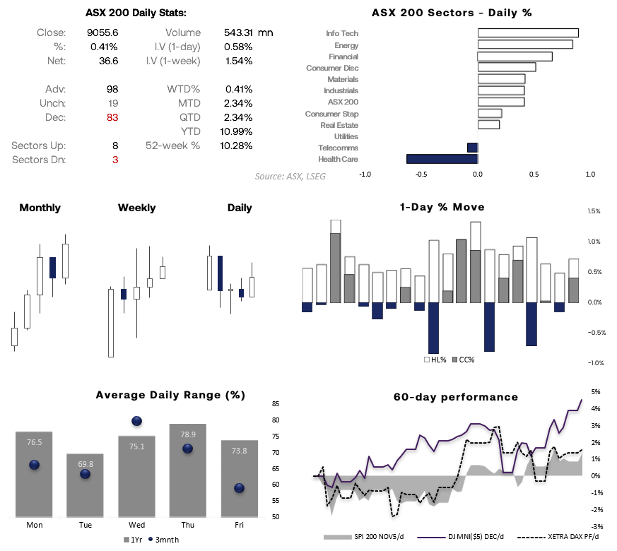 ASX 200 market performance dashboard showing daily statistics, sector percentage changes, and 60-day comparative performance versus Dow Jones and DAX indices. Includes monthly, weekly, and daily candlestick summaries, average daily range by weekday, and 1-day percentage moves. Technology, Energy, and Financials led sector gains while Health Care underperformed. Chart analysis by Matt Simpson – Source: ASX, LSEG.