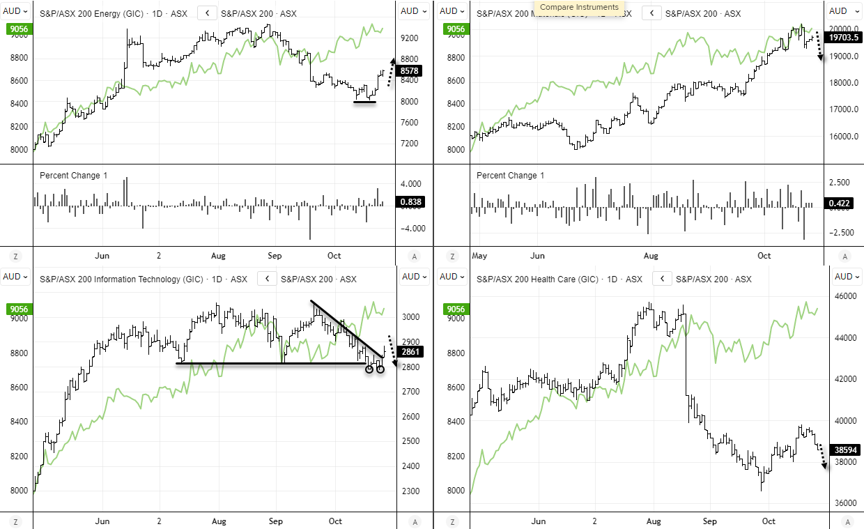 ASX 200 sector performance charts comparing Energy (XEJ), Materials (XMJ), Information Technology (XIJ), and Health Care (XHJ) against the ASX 200 index. Energy rebounded strongly with crude oil gains, Materials stalled below record highs, Information Technology formed a double bottom and trendline break near 2800, and Health Care extended its decline to an eight-day low. Chart analysis by Matt Simpson – Source: ASX, LSEG.