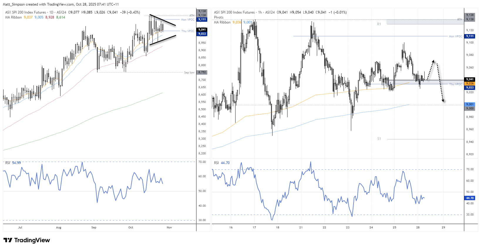 ASX 200 SPI futures daily and hourly charts showing price coiling pattern and converging highs and lows. Includes 10-day and 20-day EMAs, VPOC levels, and RSI momentum signals highlighting potential bearish setup toward 9,000 support. Chart analysis by Matt Simpson – Source: TradingView, ASX SPI 200 Index Futures.
