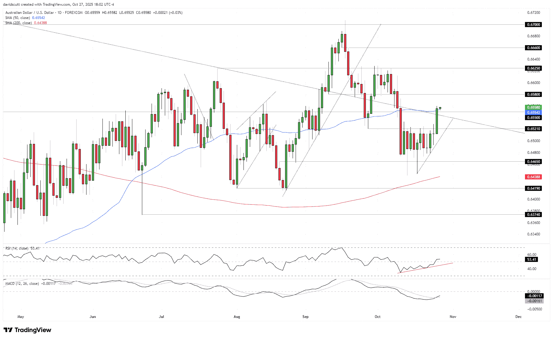 Australian dollar outlook: AUD/USD Driven by China and Risk Appetite