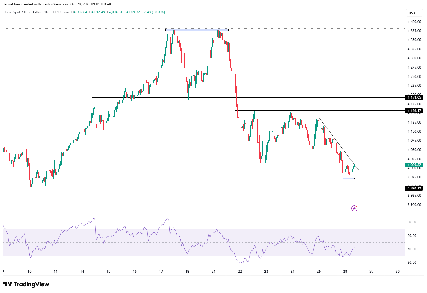 贸易乐观情绪蔓延美股新高黄金跌破4000美元