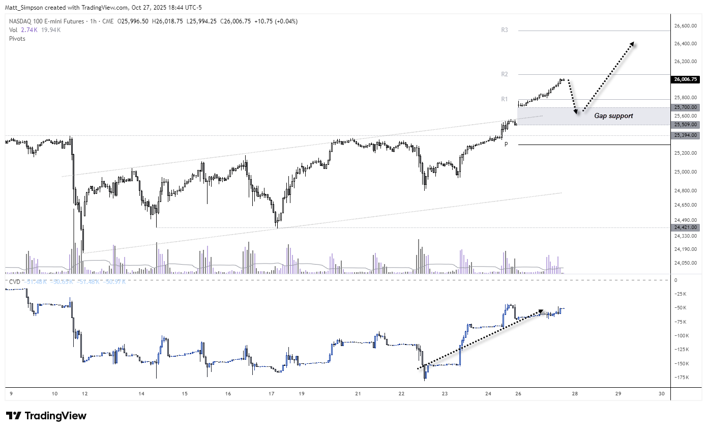 Nasdaq 100 Continues To Lead Wall Street Higher Ahead of Fed Decision