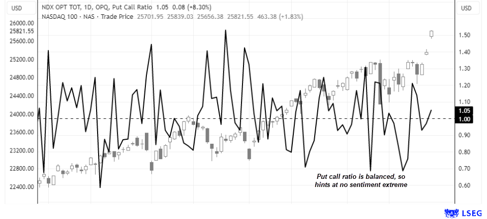 Nasdaq 100 daily chart with overlaid put–call ratio showing a neutral reading near 1.05, indicating balanced sentiment despite record index gains. Chart analysis by Matt Simpson – Source: CME, LSEG.