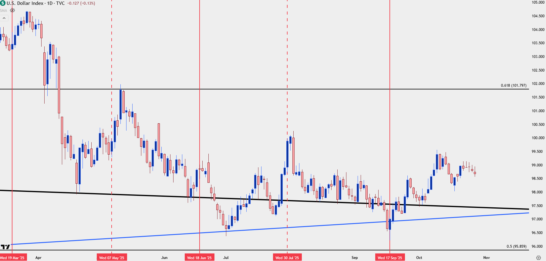 Pre-FOMC US Dollar Price Action Setups: EUR/USD, USD/JPY, USD/CAD, GBP/USD