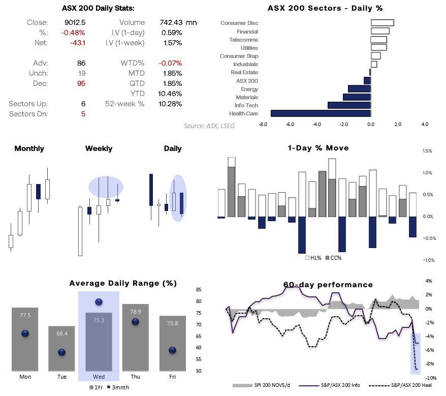 Dashboard of ASX 200 performance metrics showing daily decline of 0.48% with sector breakdowns, volatility statistics, and candlestick charts across monthly, weekly, and daily timeframes. Health Care and Information Technology lead sector losses, while Financials provide limited support. Includes a 60-day performance comparison of ASX sectors and average daily range analysis, highlighting Wednesday as the most volatile day. Chart analysis by Matt Simpson – Source: ASX, LSEG.