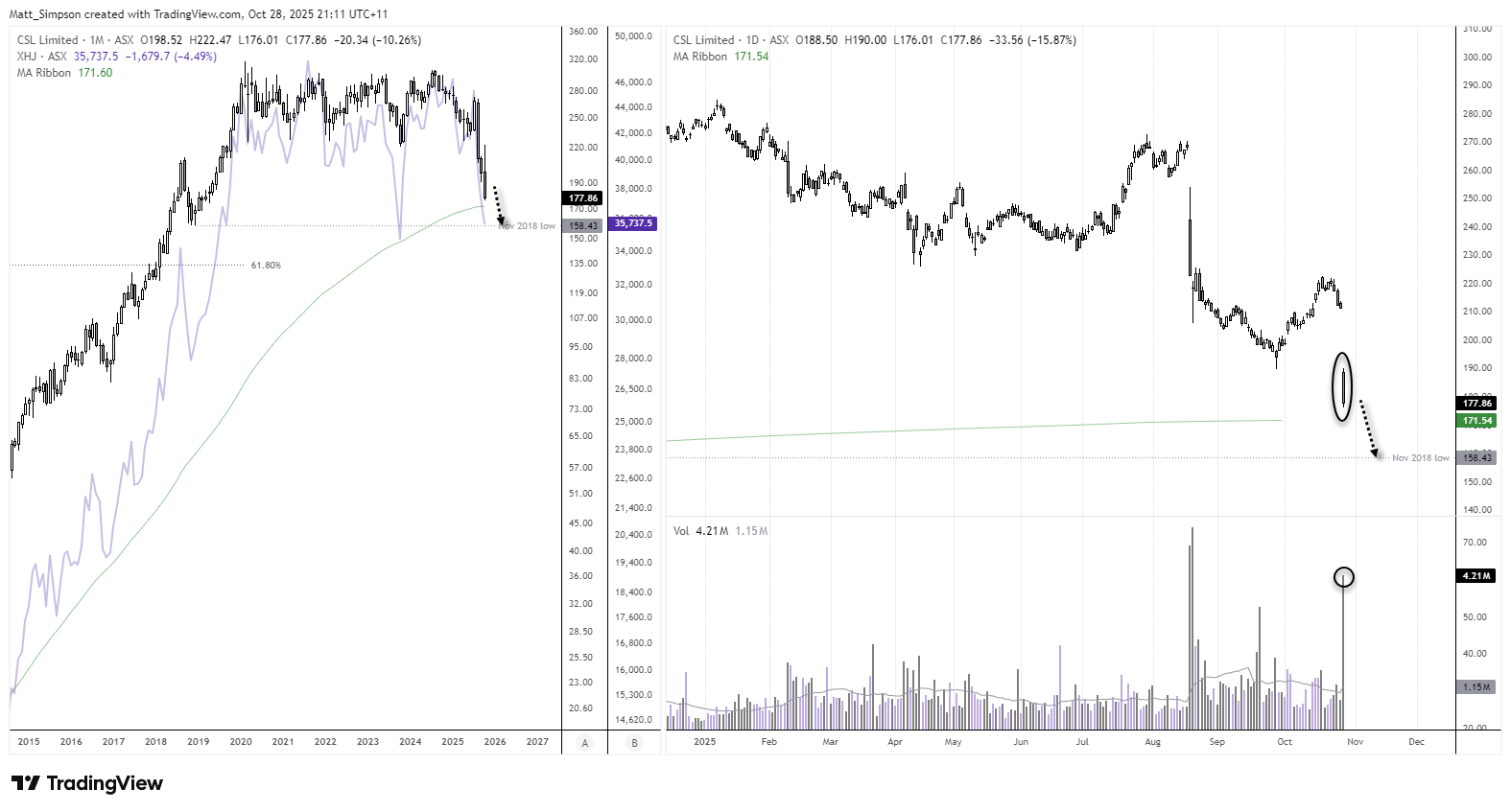 Monthly and daily charts of CSL Limited (ASX:CSL) showing a steep selloff toward six-year lows. The monthly chart highlights CSL’s drop near the November 2018 low at 158.43, with the ASX Healthcare Index (XHJ) overlaid. The daily chart shows heavy volume on the decline and projects a potential move toward the same 2018 support level. Chart analysis by Matt Simpson – Source: TradingView