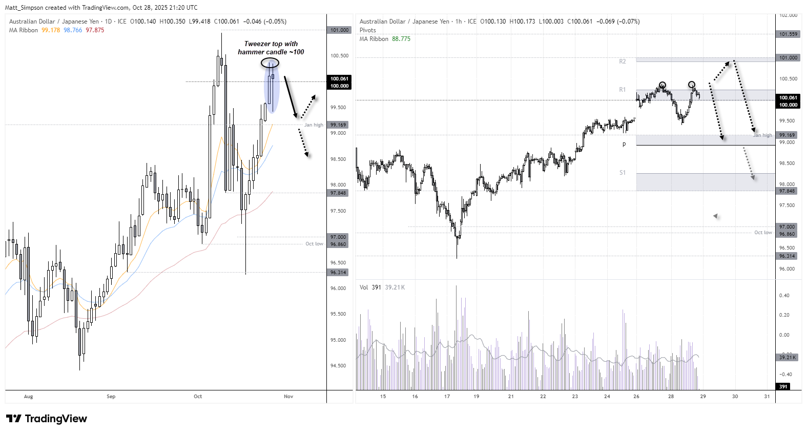 AUD/JPY technical chart showing a tweezer top and hammer candle near the 100.00 level, with potential downside targets at 99.17 and 99.00 ahead of Australian CPI and the BOJ meeting. Chart analysis by Matt Simpson – data source: TradingView.