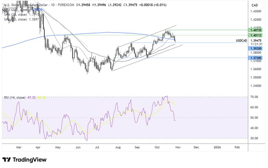 A chart of USD/CAD testing the 200 SMA support level at 1.3950.