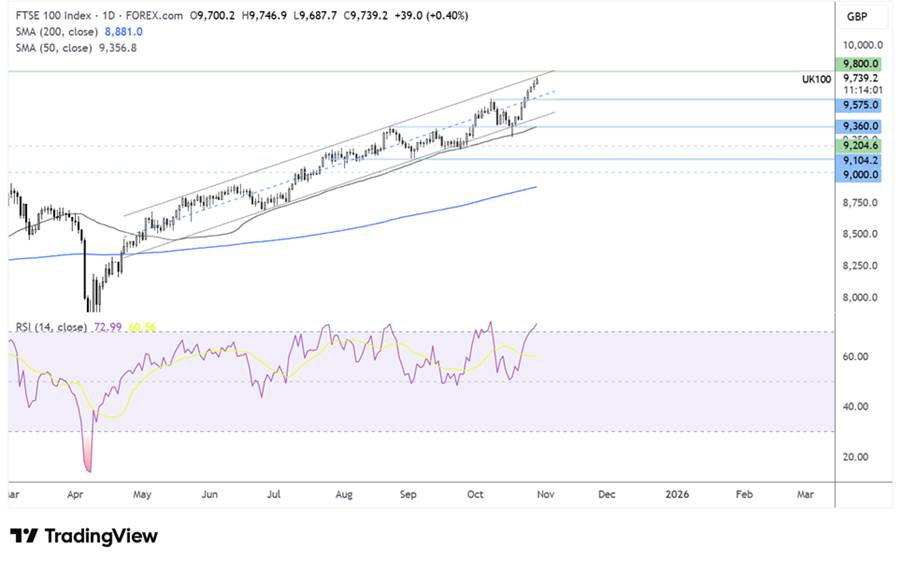 A FTSE 100 chart with the price line at an all-time high, confirming the break above 9740.