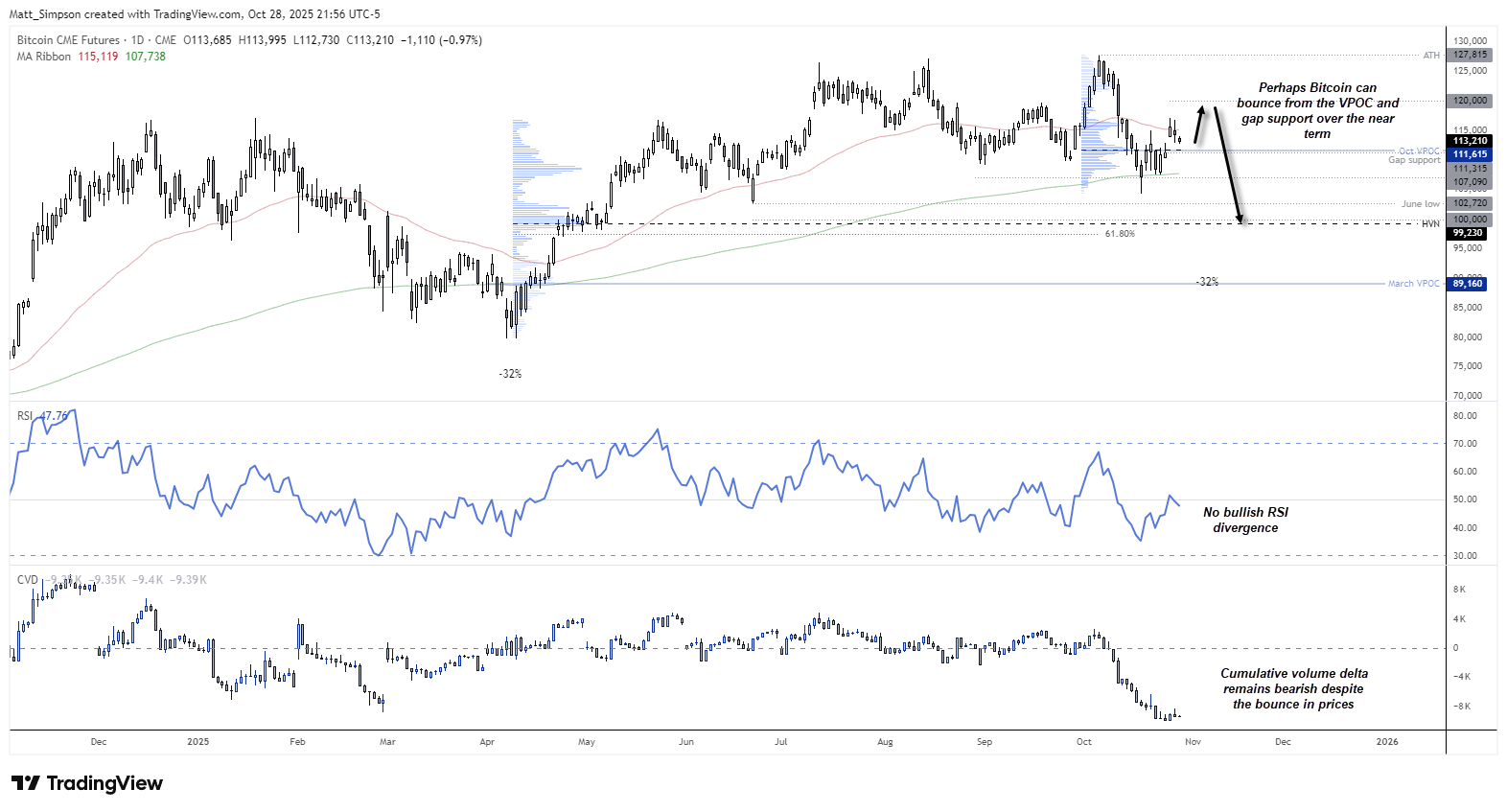 Bitcoin Bounce Fails to Shake Bearish Outlook
