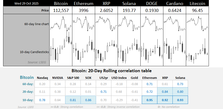 Dashboard of major cryptocurrencies on 29 October 2025 showing 60-day line charts and 10-day candlesticks for Bitcoin, Ethereum, XRP, Solana, Dogecoin, Cardano, and Litecoin. Table below displays Bitcoin’s 20-day rolling correlations with Nasdaq, NVIDIA, S&P 500, SOX, US 2-year yields, USD Index, Gold, Ethereum, XRP, and Solana. Strongest correlations over the past 20 days are seen with Ethereum (0.95), XRP (0.92), and Solana (0.93).