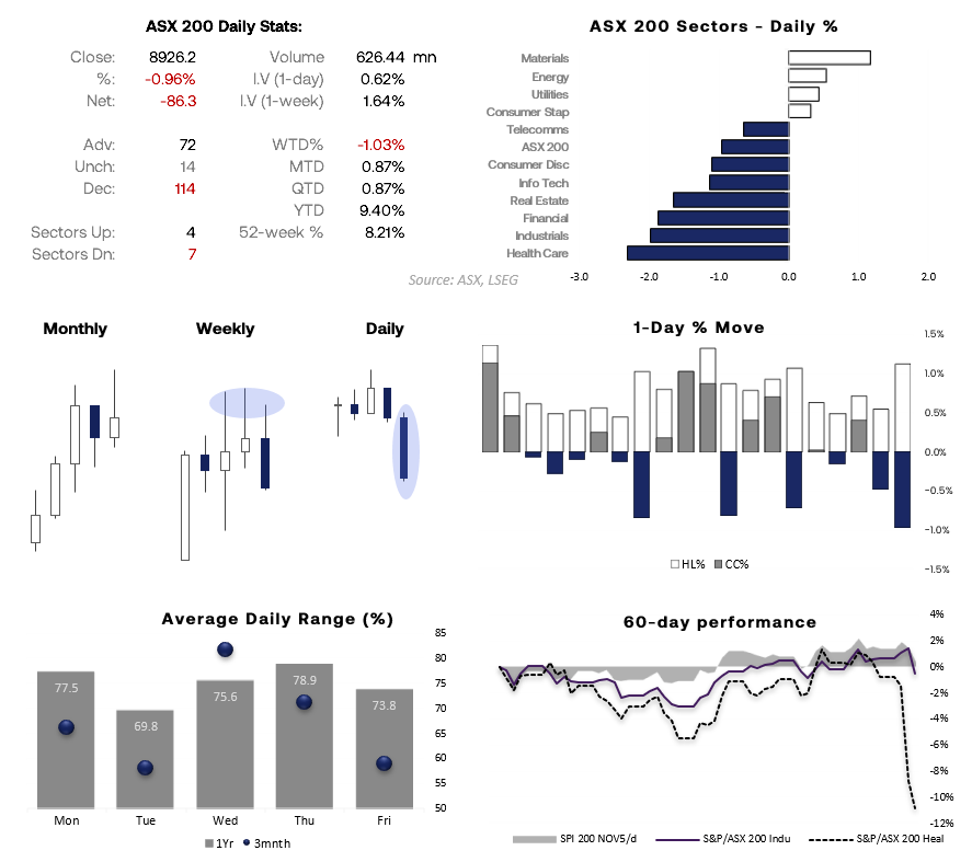 Dashboard of ASX 200 performance showing index decline of -0.96% to 8926.2 after a hot CPI report. Seven of eleven sectors fell, led by Health Care, Industrials and Financials, while Materials and Energy rose. Charts display daily, weekly and monthly candles, sector breakdown, average daily range, and 60-day performance comparison for SPI 200 futures, Industrials and Health Care.