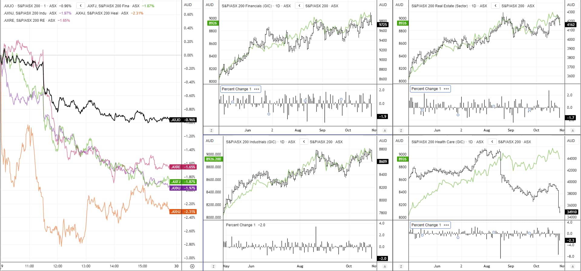 Chart dashboard comparing ASX 200 sector performance on 29 October 2025. The ASX 200 fell 0.96%, led lower by Health Care (-2.31%), Industrials (-1.97%), Financials (-1.87%), and Real Estate (-1.65%). Line and candlestick charts show intraday and daily declines for each sector versus the ASX 200 index, with Financials forming a bearish engulfing candle and Health Care extending its slide to new multi-month lows.