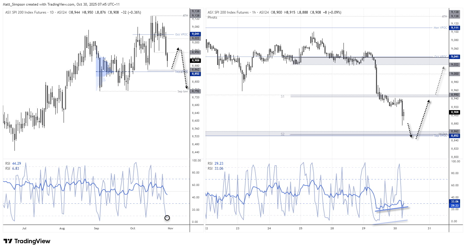 Two-panel TradingView chart of ASX SPI 200 Index Futures showing daily and hourly price action. The daily chart highlights support near the September VPOC and October low around 8,850, while RSI(2) is oversold. The hourly chart shows potential bullish divergence on RSI(14) and RSI(2), suggesting a short-term rebound towards 8,945 or 9,000 before potential further downside.