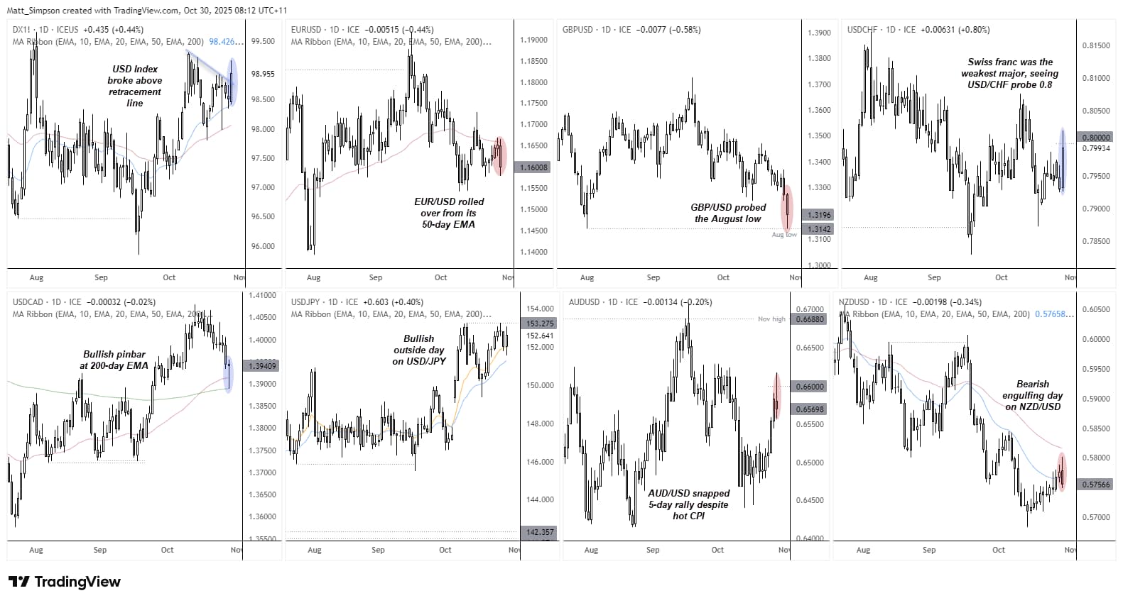 US Dollar Leads FX Majors After Hawkish FOMC: USD/JPY, AUD/USD in Focus
