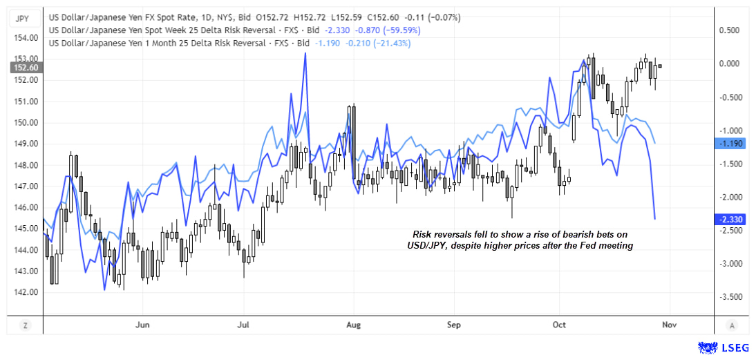 Chart comparing USD/JPY spot price with one-week and one-month 25-delta risk reversals. While USD/JPY trades near its October double-top high, both risk reversal lines decline, showing rising demand for puts over calls — a sign of increased bearish sentiment despite higher prices after the Fed meeting.