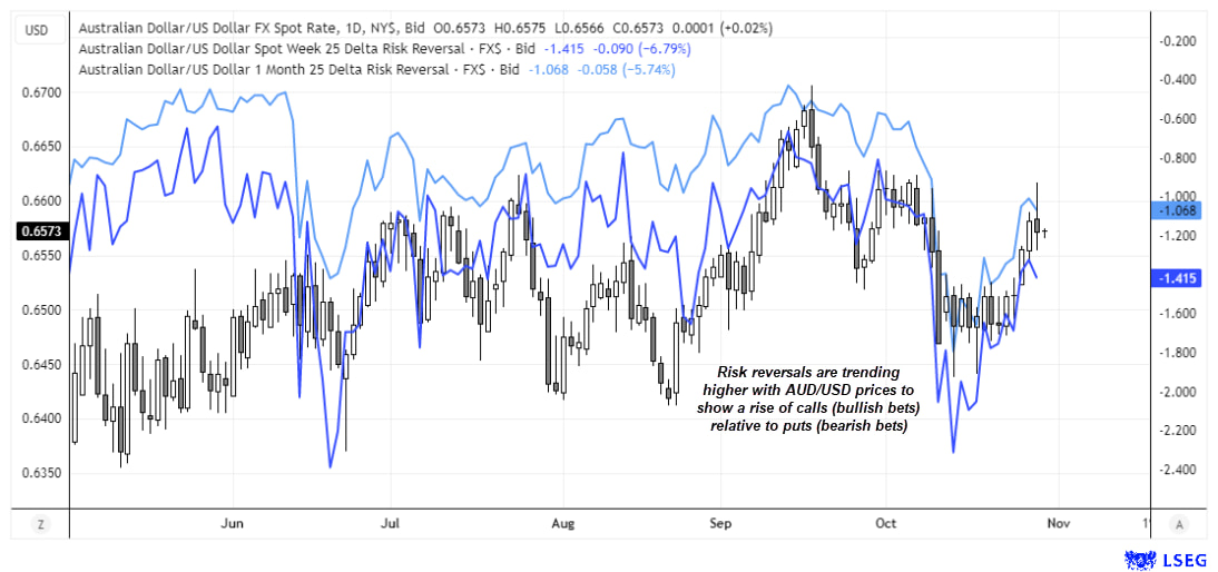 Chart comparing AUD/USD spot price with one-week and one-month 25-delta risk reversals. Both risk reversal lines trend higher with spot prices, signalling stronger demand for calls (bullish bets) over puts (bearish bets) — an indication of improving sentiment toward the Australian dollar after hot Q3 CPI data.