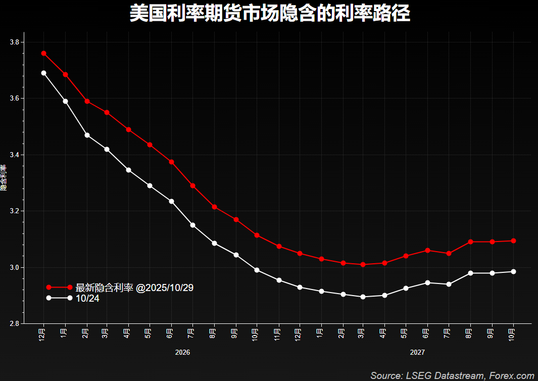 美联储最后一降？美元止跌黄金表现挣扎