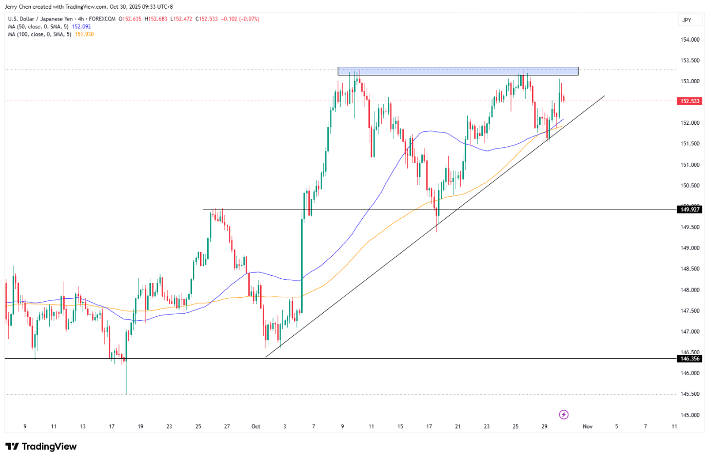 美联储最后一降？美元止跌黄金表现挣扎